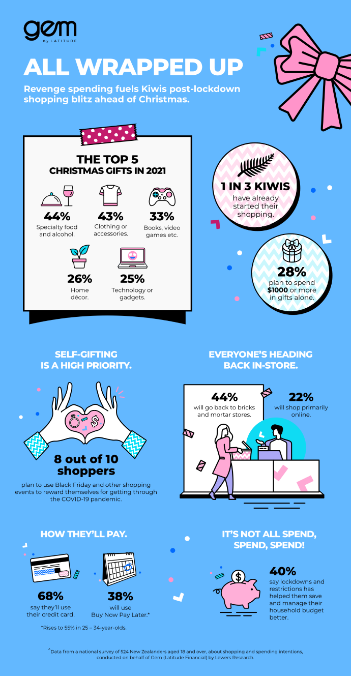 Gem Visa NZ Christmas shopping survey