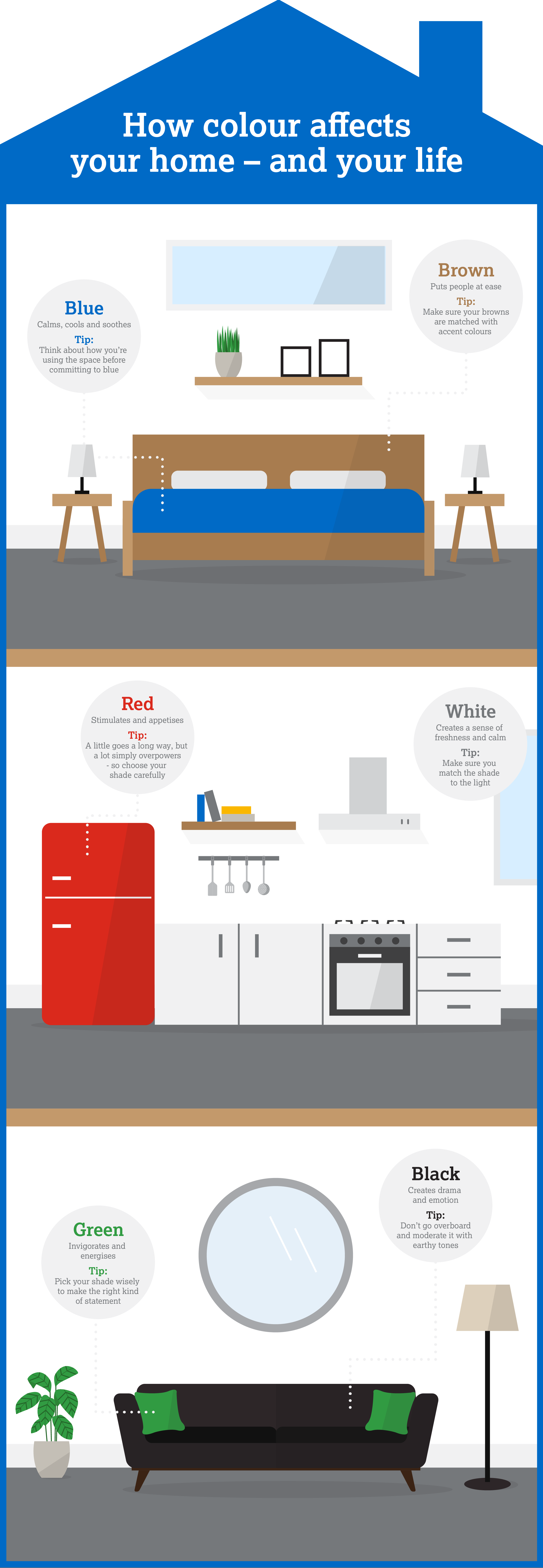 A home with different colours and a description of the effects the colours have.