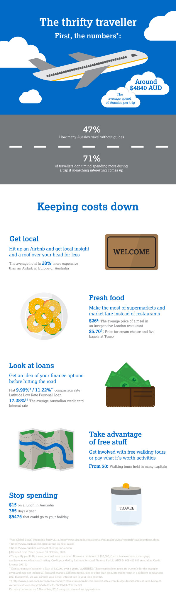 Travel infographic